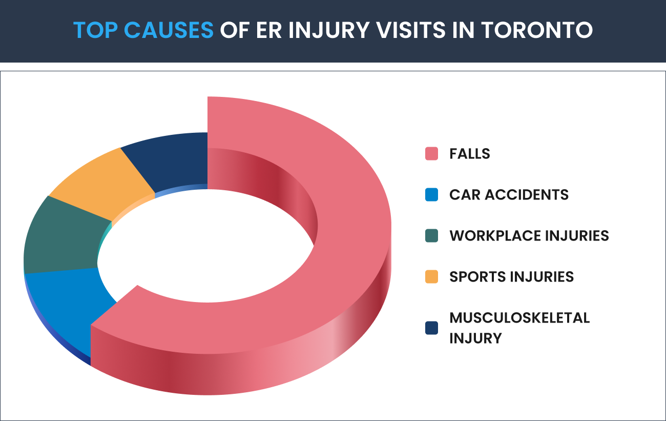 The Leading Cause of ER Injury Visits